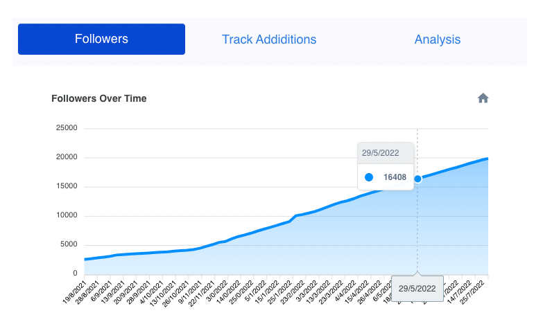 Playlists Followers over time